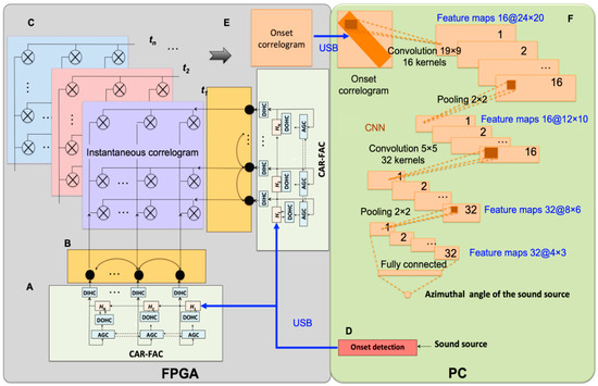 A Biologically Inspired Sound Localisation System Using a Silicon ...