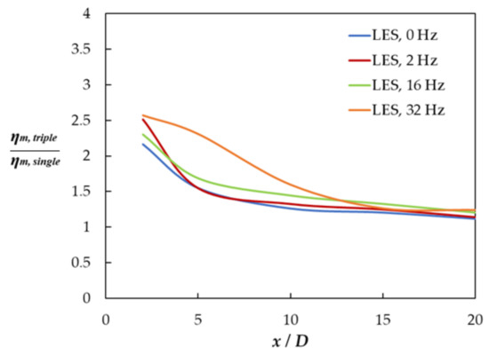 Effects of Bulk Flow Pulsations on Film Cooling with Two Sister Holes