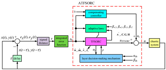 Design of Adaptive TSK Fuzzy Self-Organizing Recurrent Cerebellar Model ...
