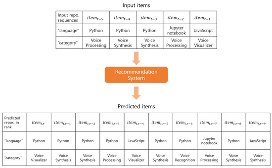 Sequential Recommendations on GitHub Repository
