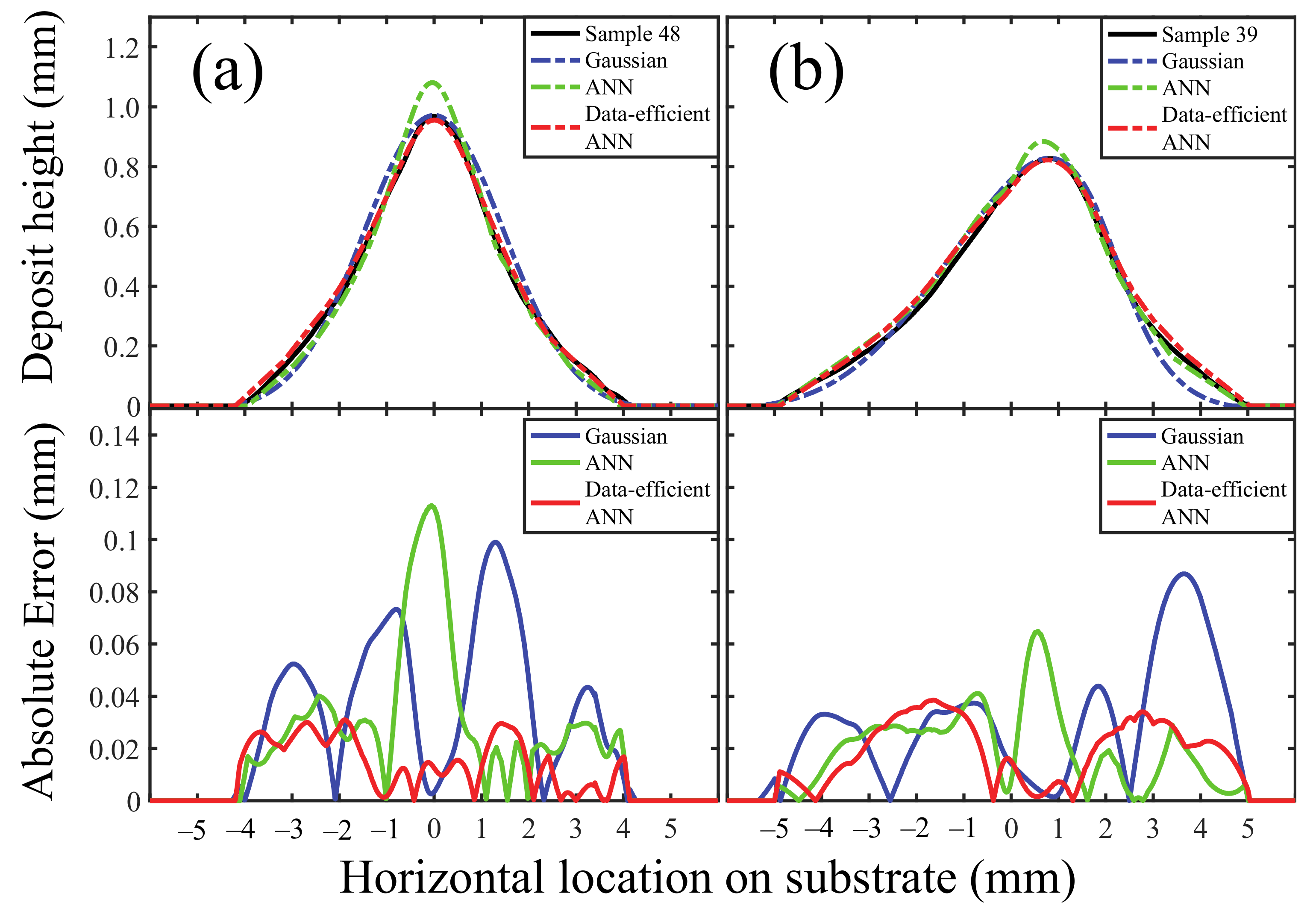 Data-Efficient Neural Network for Track Profile Modelling in
