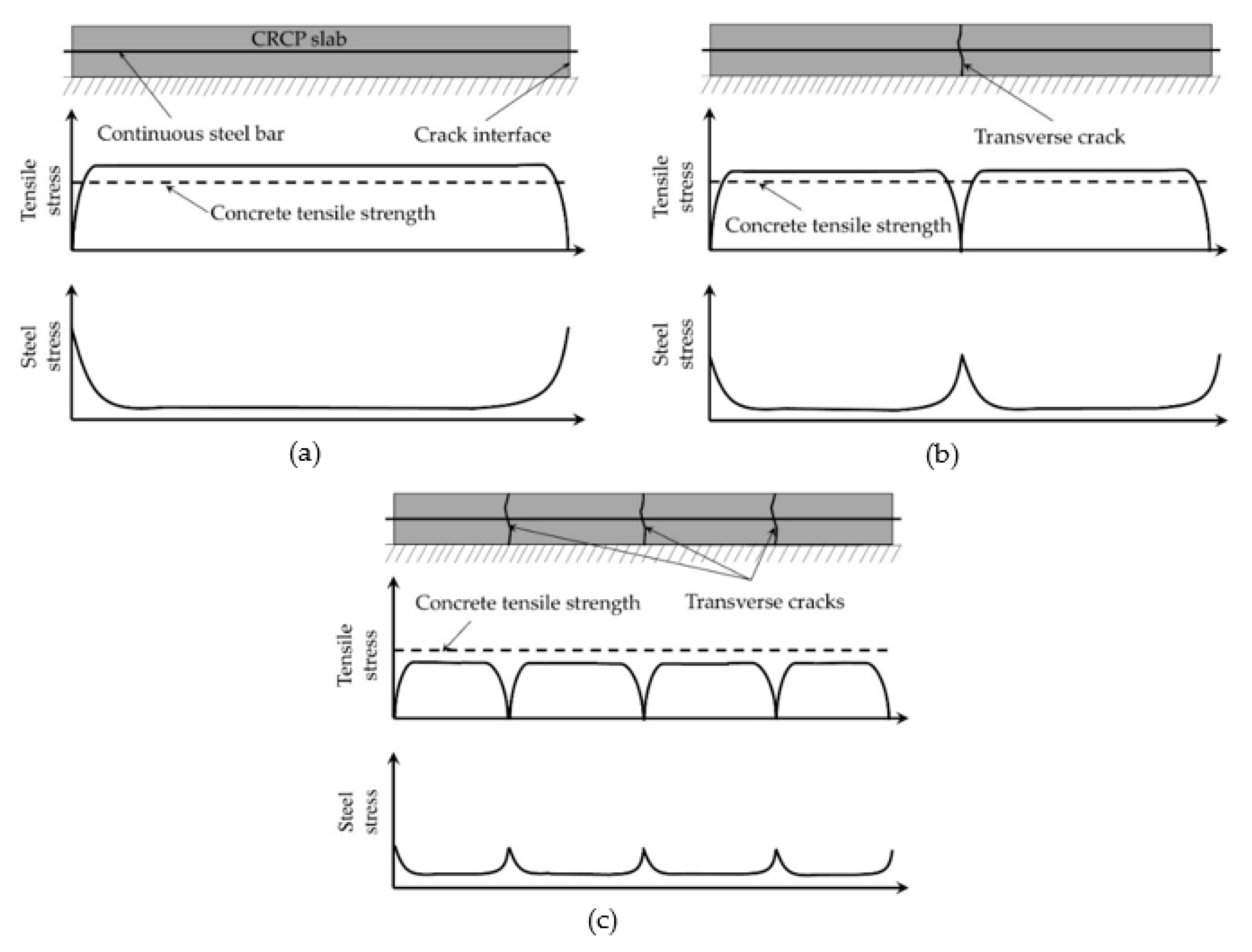 Applied Sciences Free Full Text Evaluating The Early Age Crack Induction In Advanced Reinforced Concrete Pavement Using Partial Surface Saw Cuts Html