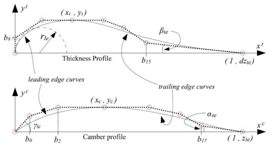 Airfoil shapes of morphing leading edge for high-speed (blue) and