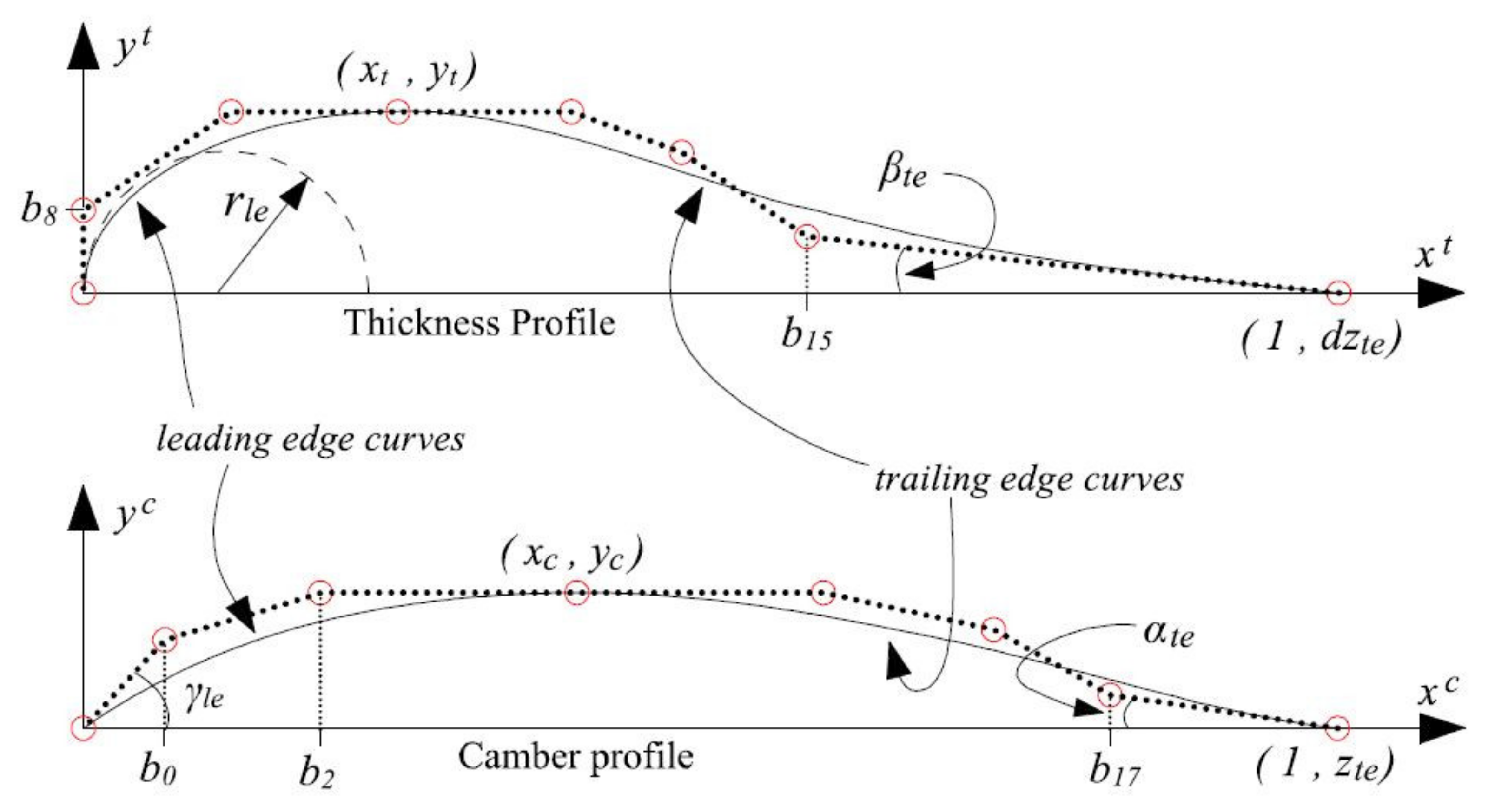 Applied Sciences Free FullText Aerodynamic Design Optimization of