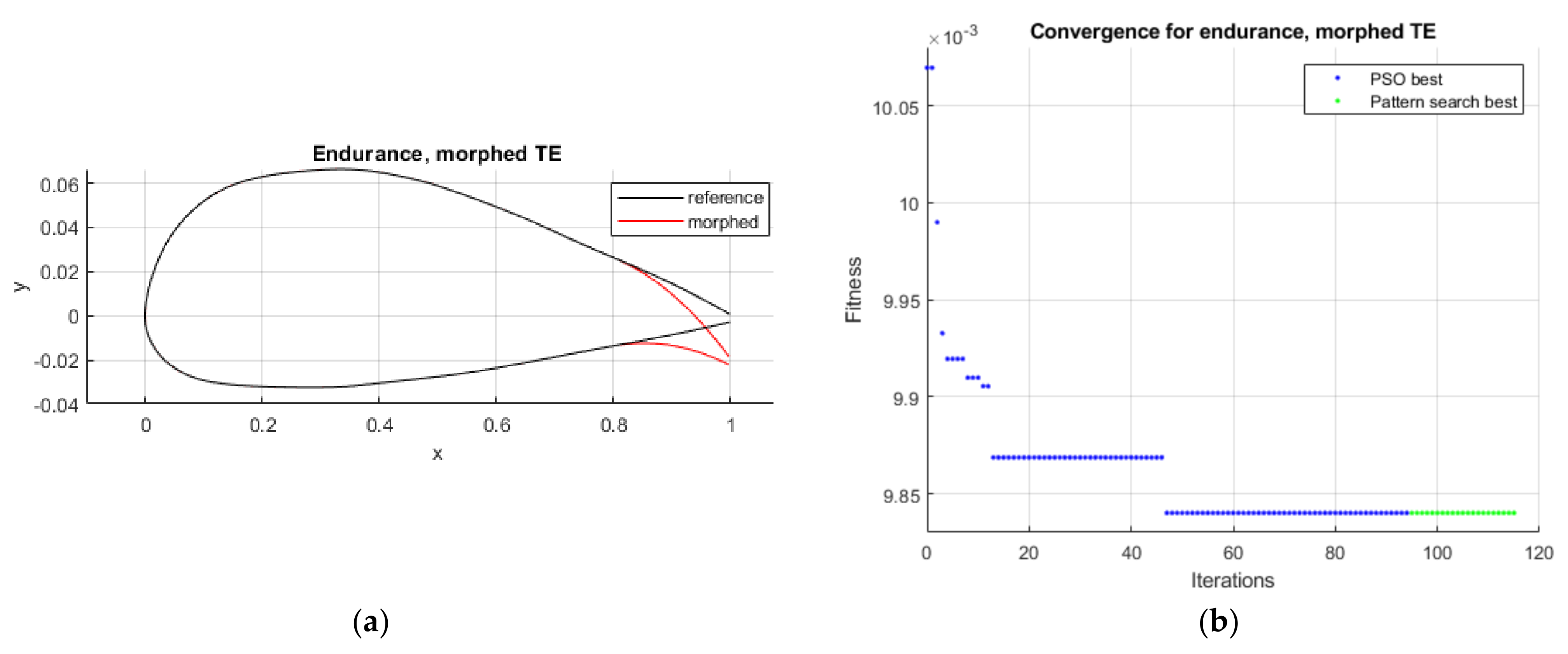 Airfoil shapes of morphing leading edge for high-speed (blue) and