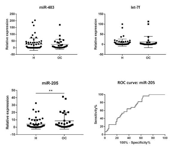 Comparative Analysis of Cell-Free miR-205-5p, let-7f-5p, and miR-483-5p ...