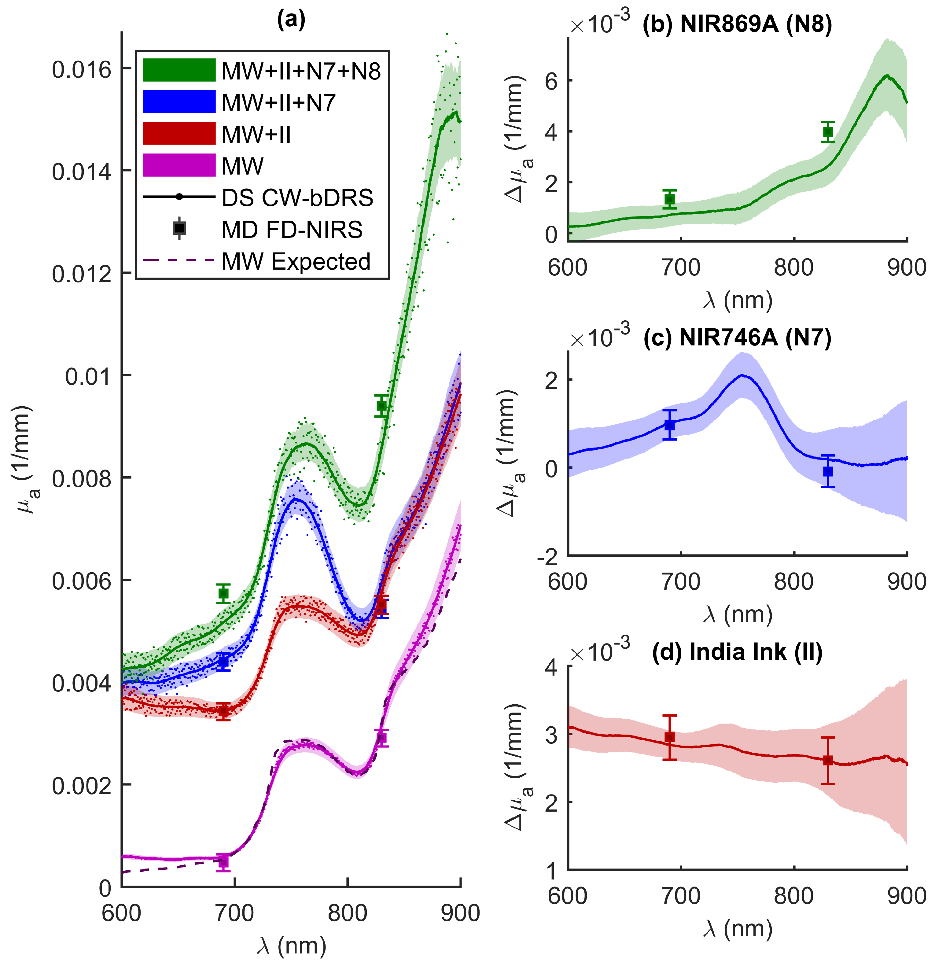 Applied Sciences Free FullText DualSlope Diffuse Reflectance