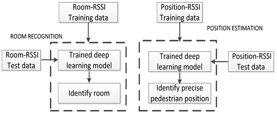 Augmented CWT Features for Deep Learning-Based Indoor Localization ...