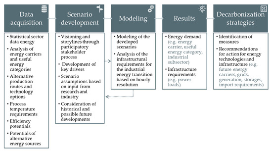 Applied Sciences Free Full Text 100 Renewable Energy For Austria S Industry Scenarios Energy Carriers And Infrastructure Requirements Html Applied Sciences Free Full Text 100 Renewable Energy For Austria S Industry Scenarios Energy Carriers And Infrastructure Requirements Html