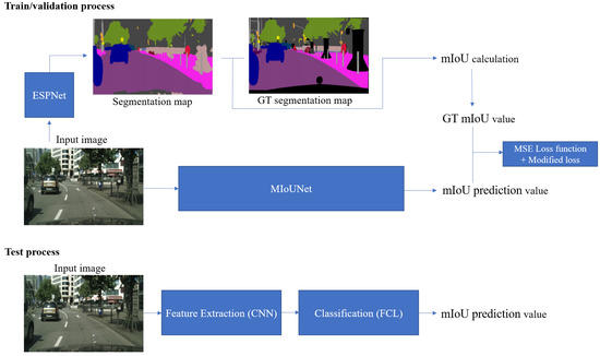 Failure Detection for Semantic Segmentation on Road Scenes Using Deep ...