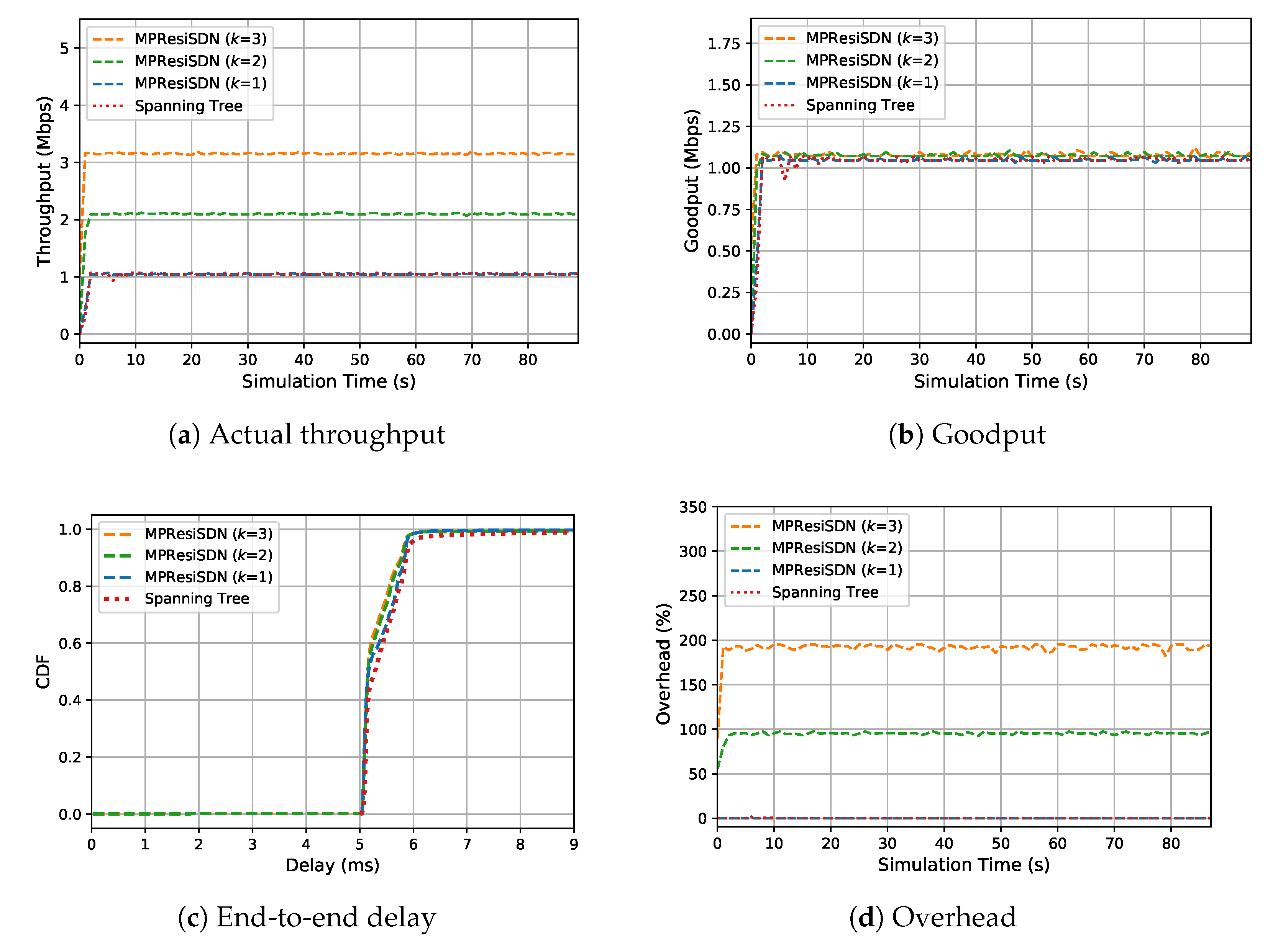 Applied Sciences Free Full Text Mpresisdn Multipath Resilient Routing Scheme For Sdn Enabled Smart Cities Networks