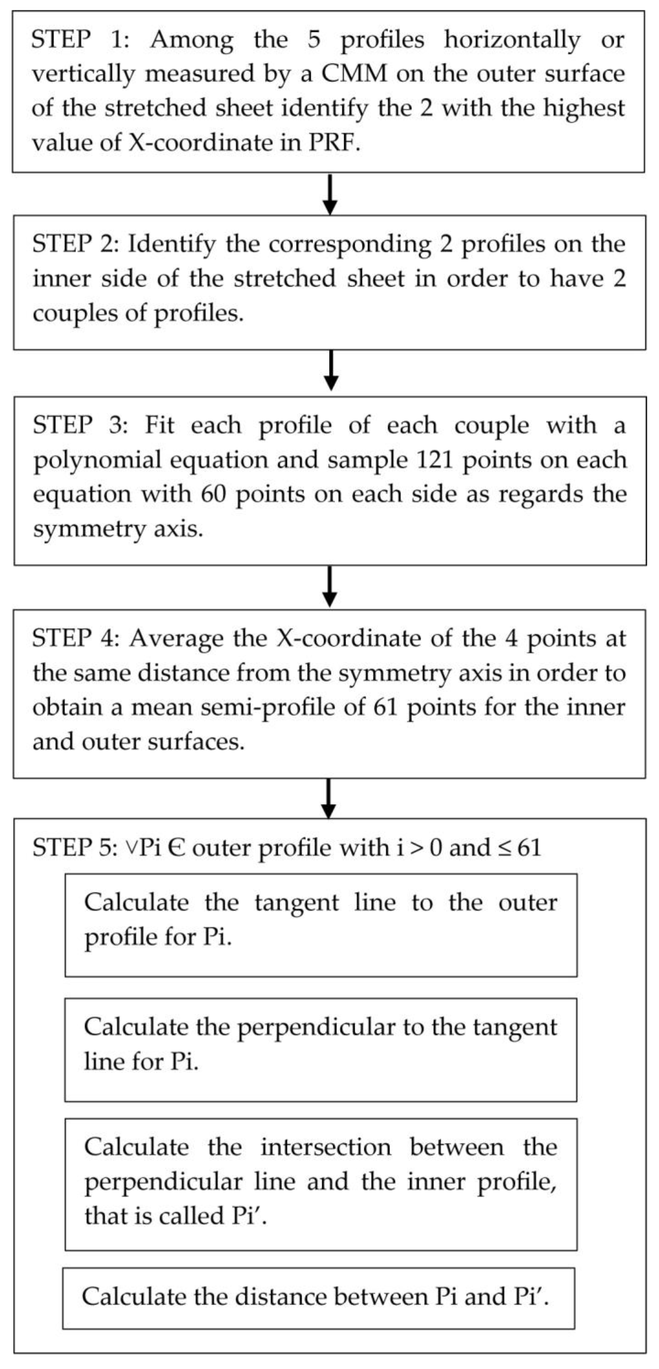 Applied Sciences | Free Full-Text | A Geometric Algorithm to Evaluate ...