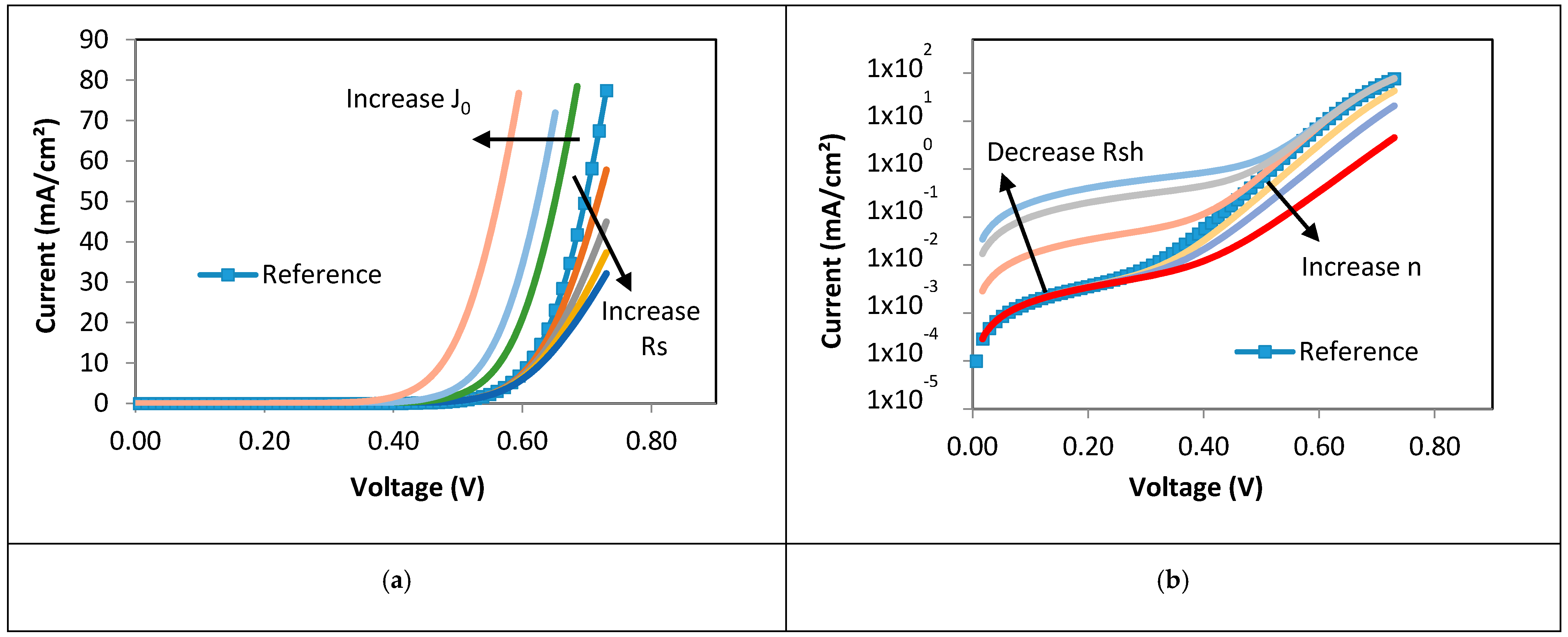 Dark IV Measurements