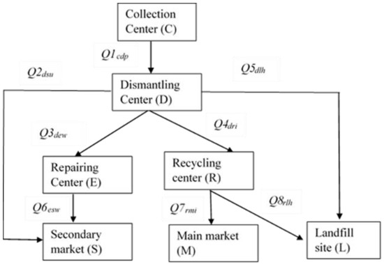 Applied Sciences Free Full Text Optimizing A Reverse Supply Chain Network For Electronic Waste Under Risk And Uncertain Factors Html