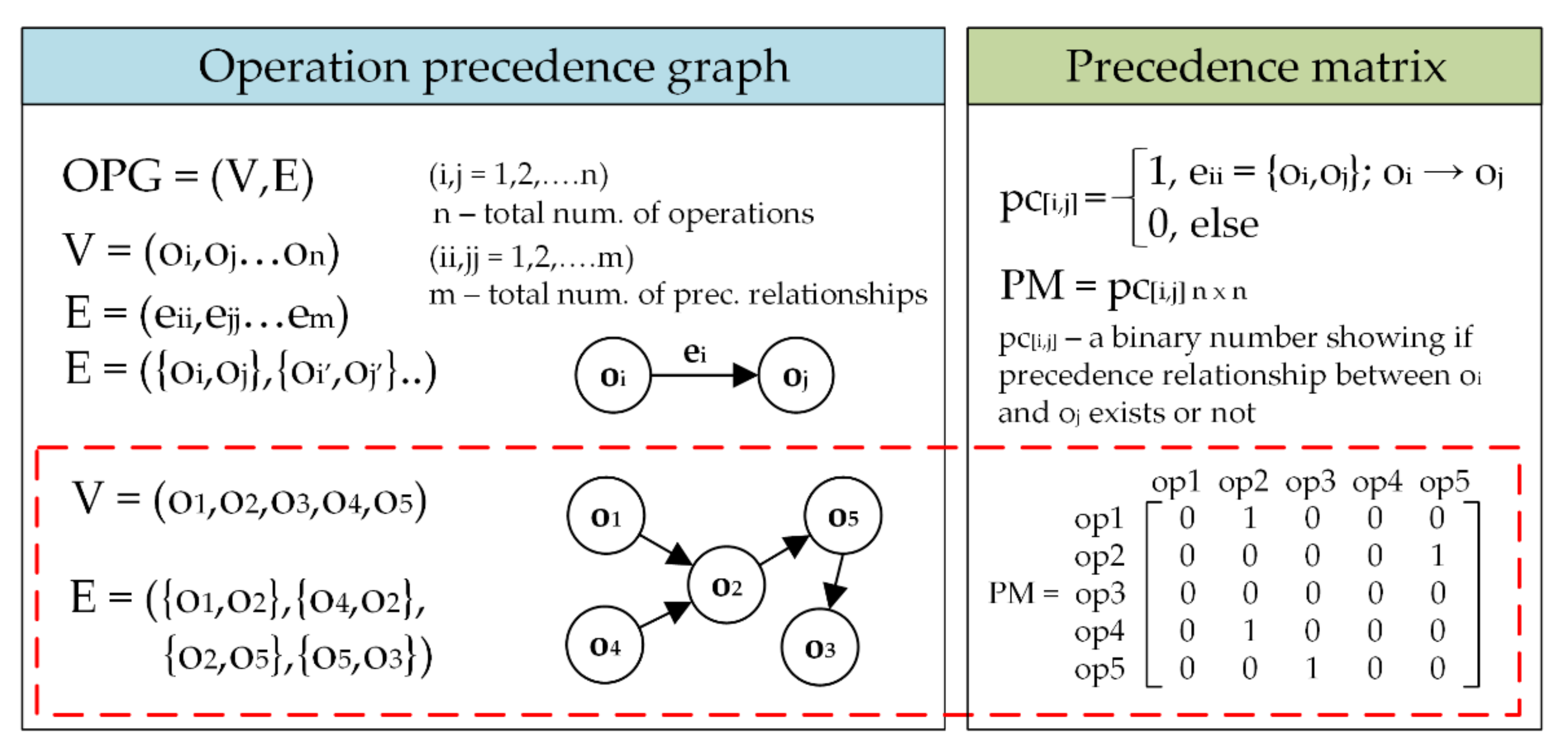 Examples of precedence graphs.