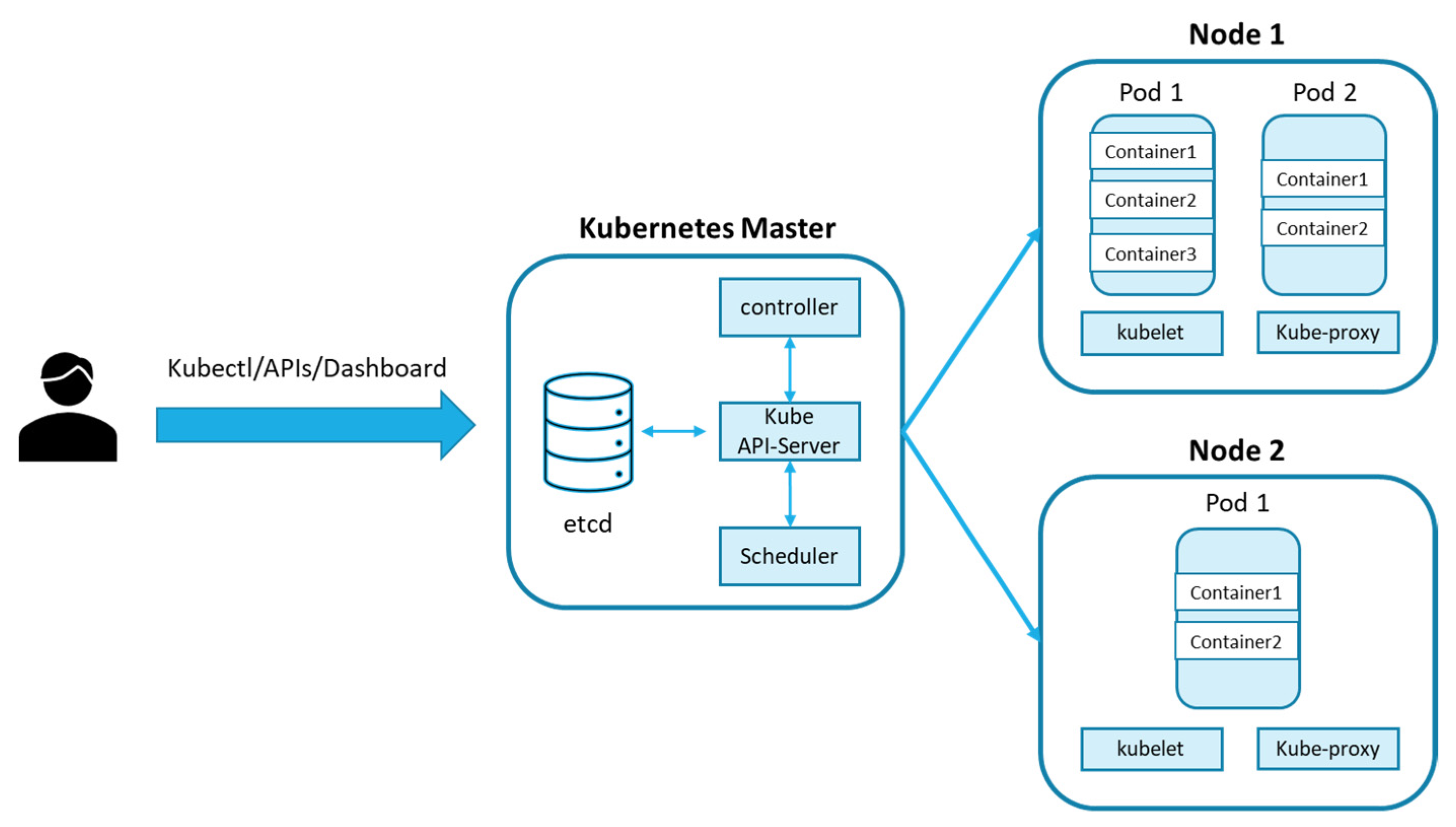 Kubernetes nodes. Kubernetes архитектура. Kubernetes Master node. Kubernetes софт. Node in Kubernetes.