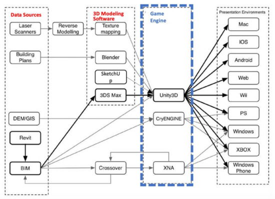 PDF) Integrating 3D Game Engines in Enhancing Urban Perception: A Case  Study of Students' Visualization of Urban Space