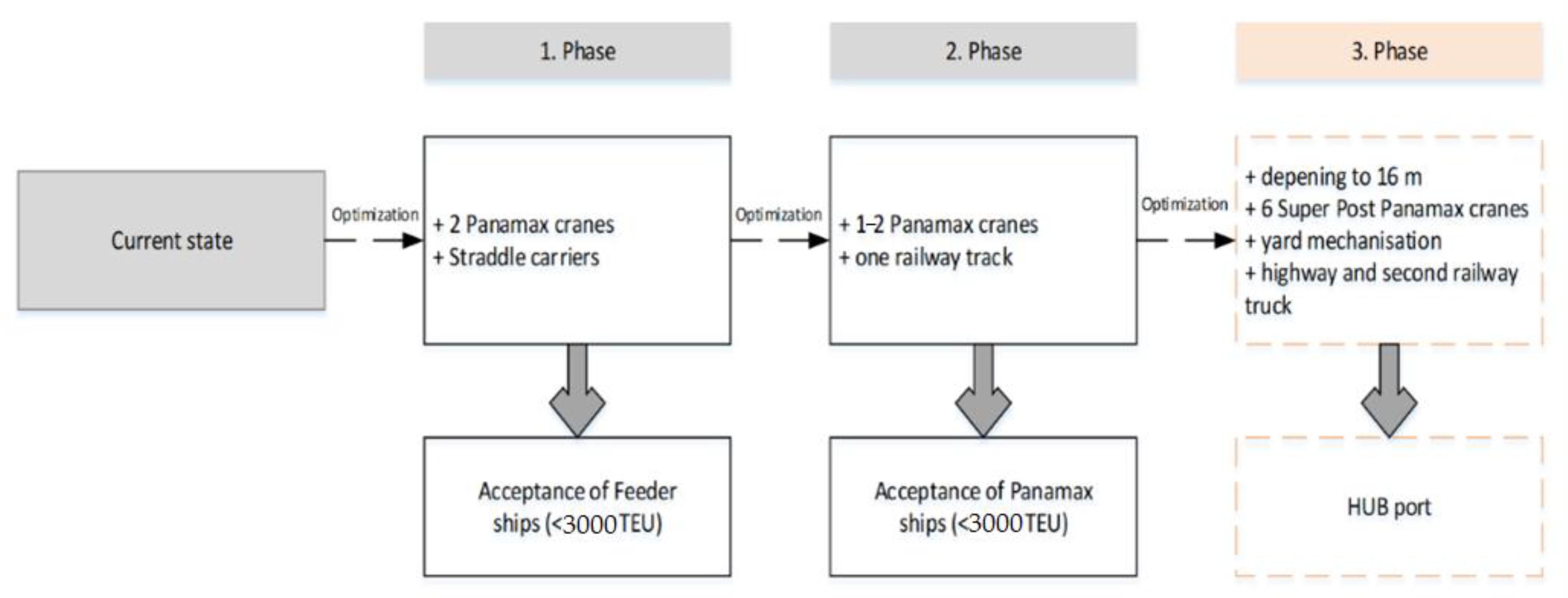 The Importance of Environmental Factors in the Planning of Container ...