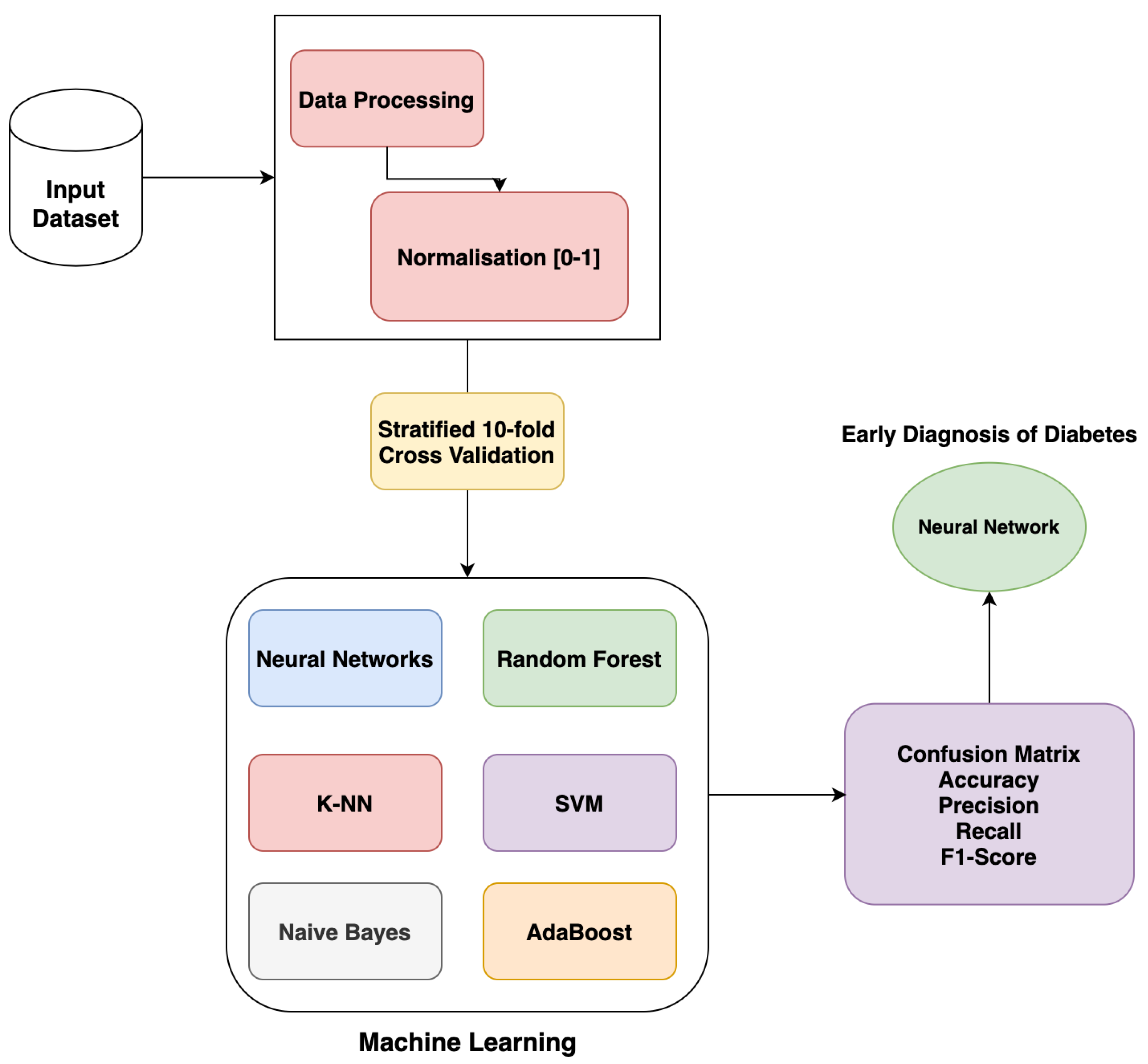 Accuracy results of DDM + Naive Bayes in the artificial datasets