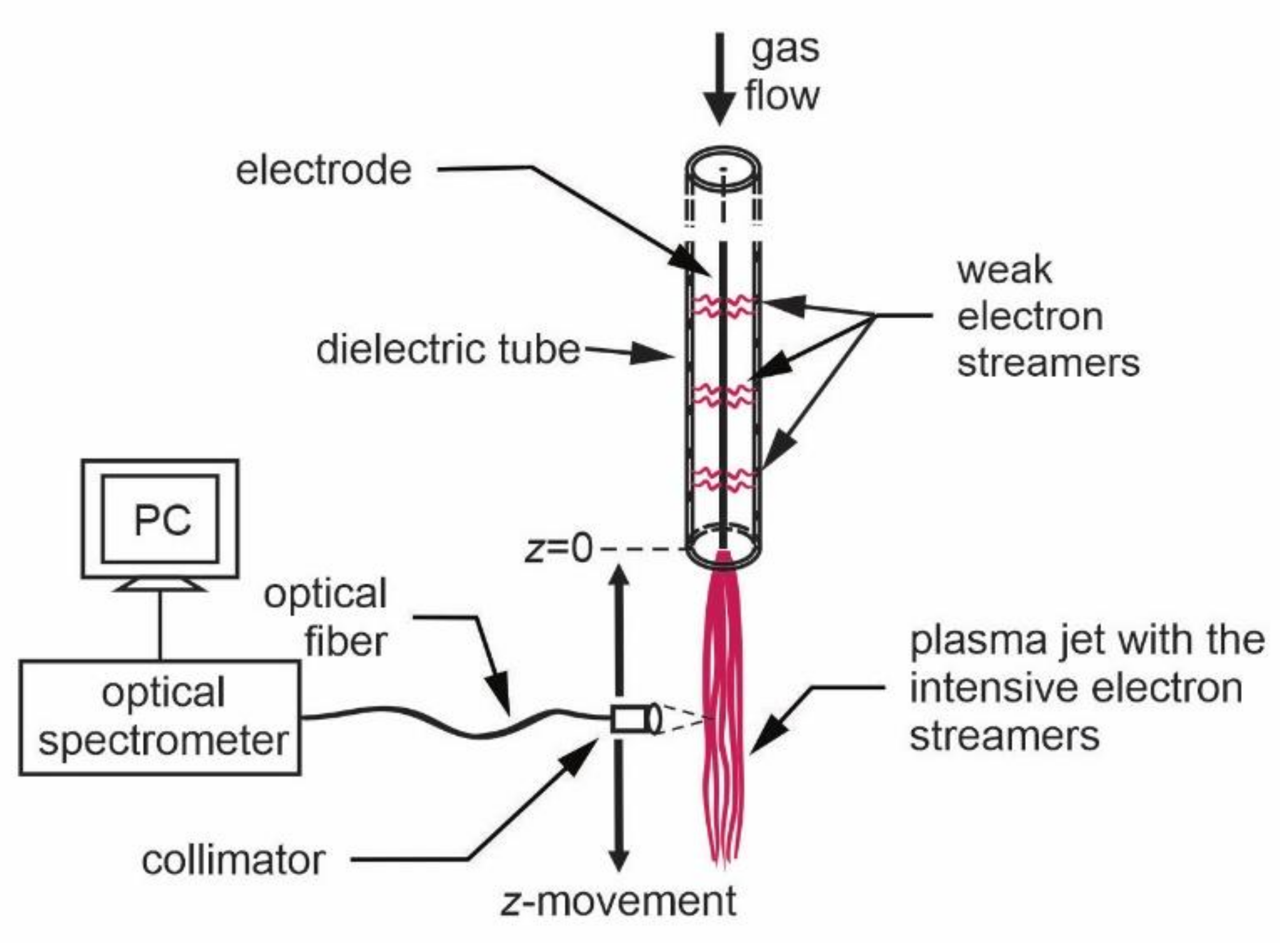 Applied Sciences Free FullText Optical Emission Spectroscopy as a