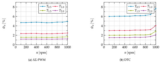 Applied Sciences Special Issue Electrical Machines For Automotive Applications Dedicated Design Methods And Their Results Power Electronics And Control