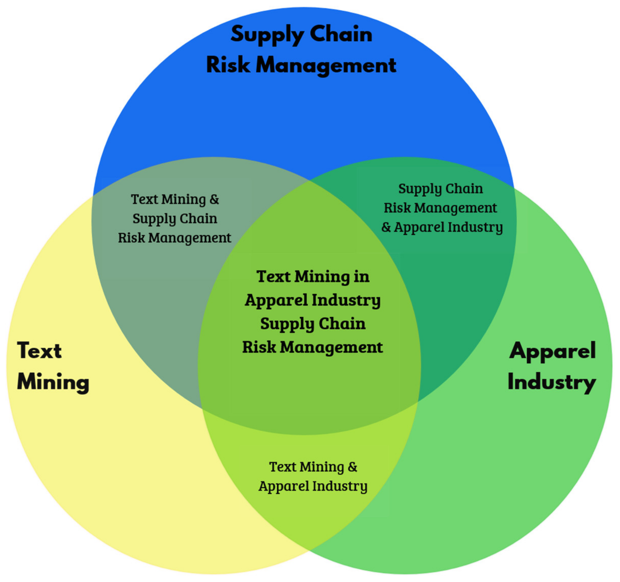 Applied Sciences Free FullText Text Mining for Supply Chain Risk