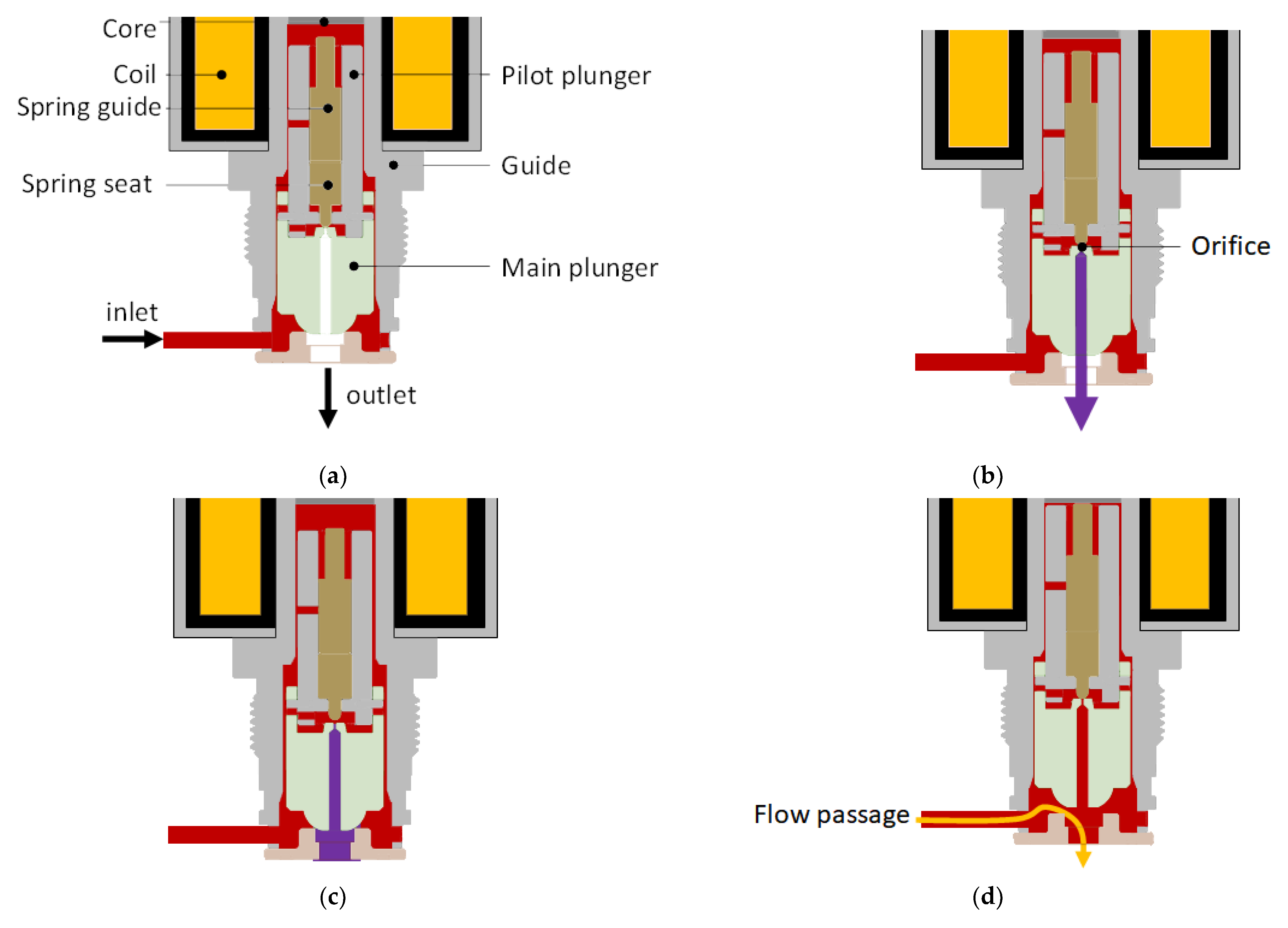 Applied Sciences Free FullText Modeling the Dynamic Behavior of a PilotOperated Solenoid