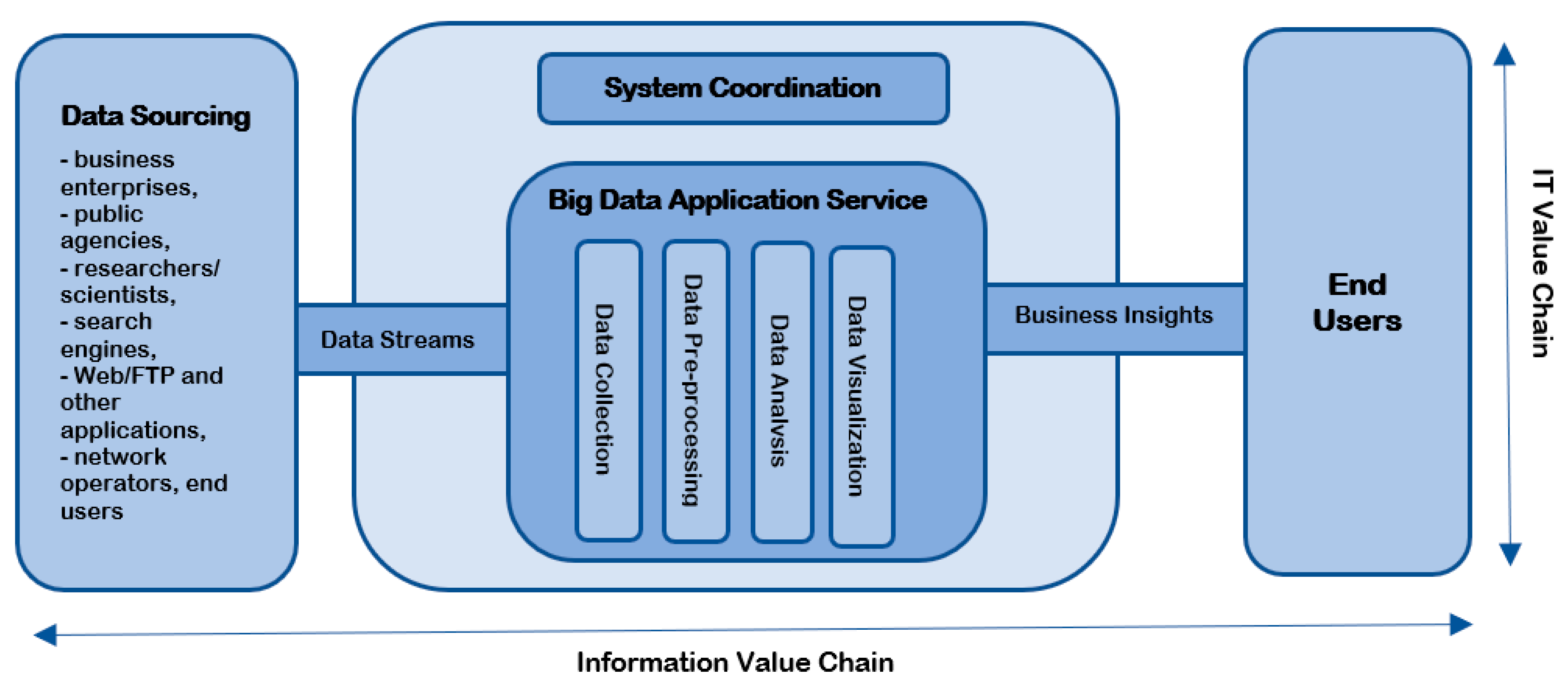 Big Data Analytics Framework