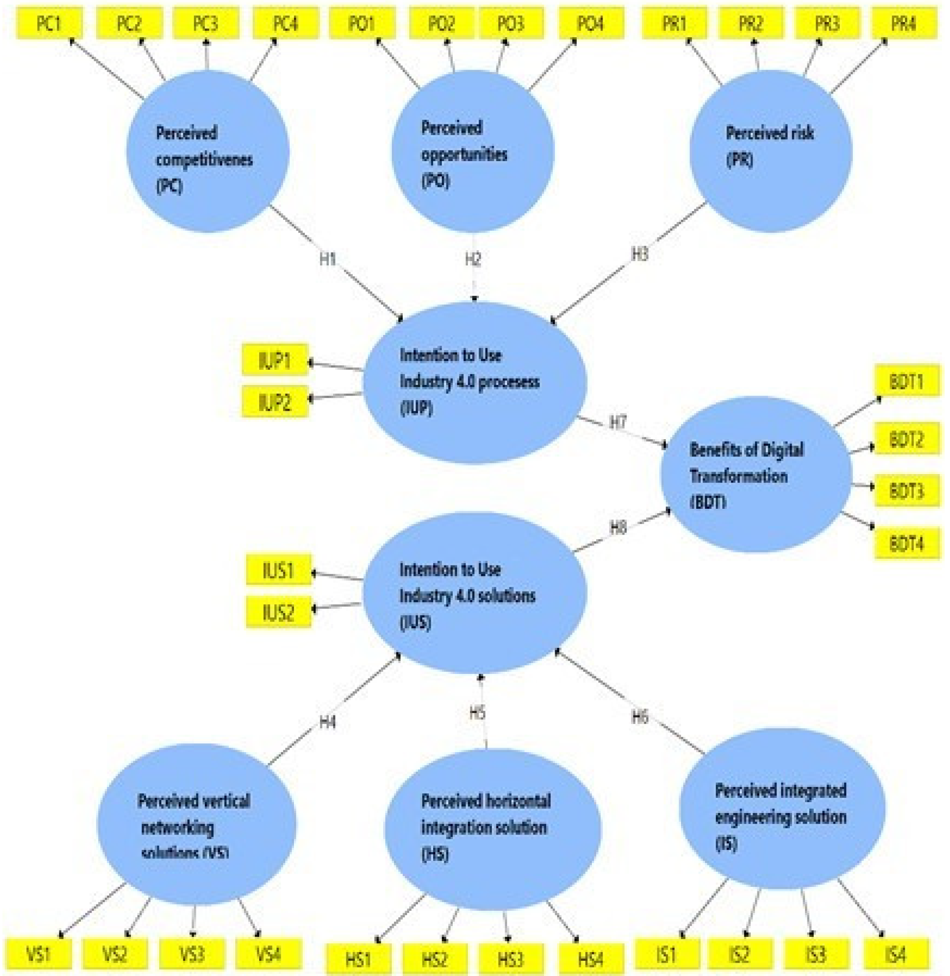 Applied Sciences Free Full Text The Impact Of Force Factors On The Benefits Of Digital Transformation In Romania Html