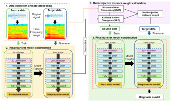 Multi-Objective Instance Weighting-Based Deep Transfer Learning Network ...