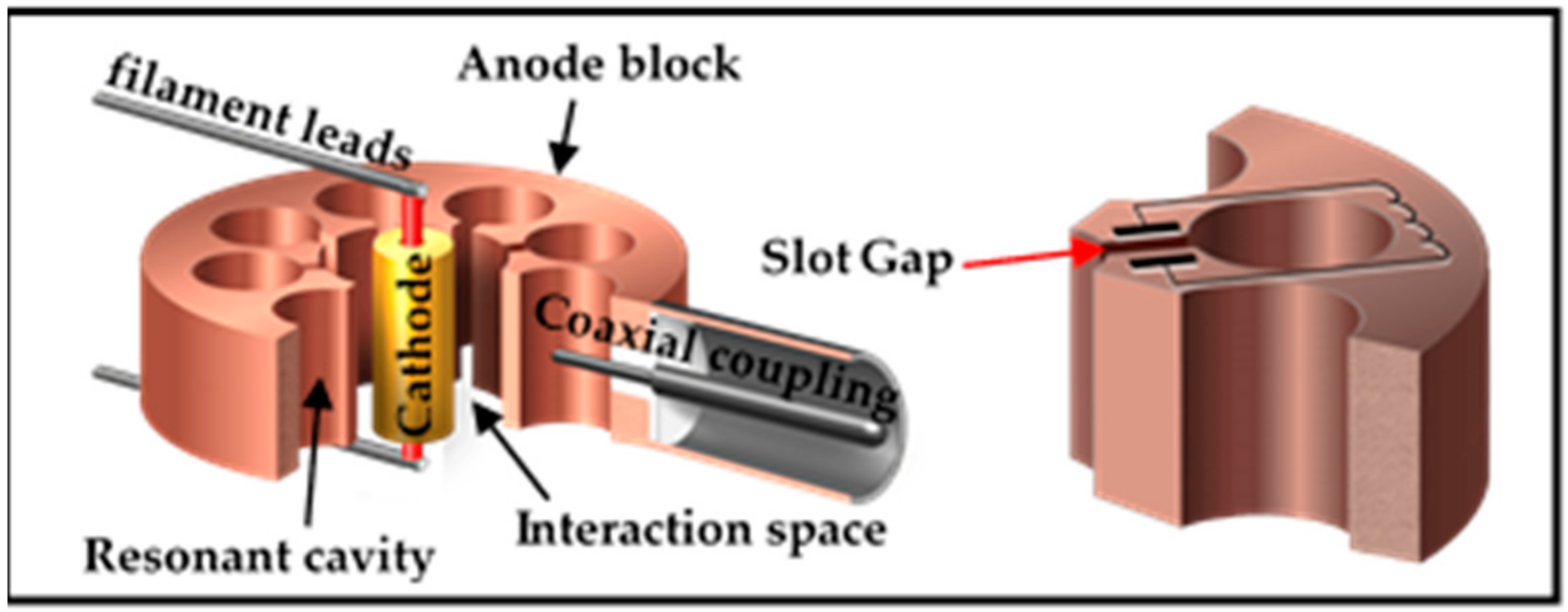 ongerustheid Post impressionisme telescoop Applied Sciences | Free Full-Text | Parameter Optimization of  Hole-Slot-Type Magnetron for Controlling Resonant Frequency of Linear  Accelerator 6 MeV by Reverse Engineering Technique