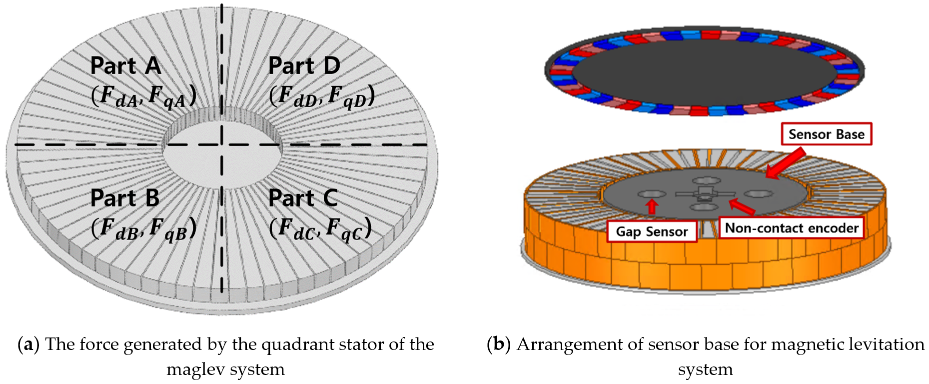 Applied Sciences | Free Full-Text | Movement Control Method of Magnetic Levitation Using Eccentricity of Non-Contact Position Sensor
