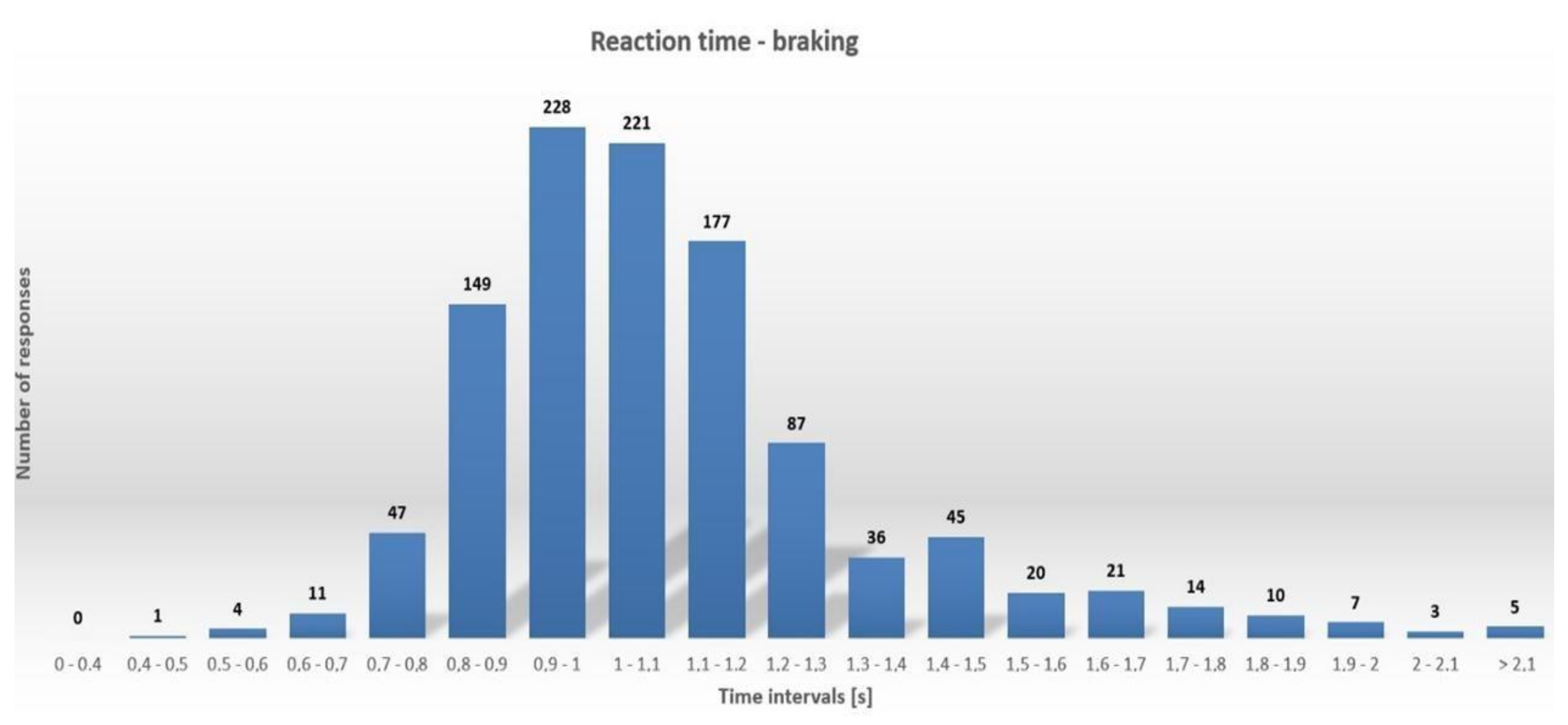 Average Driver Reaction Time in a Clinical Laboratory SaulhasVaughn