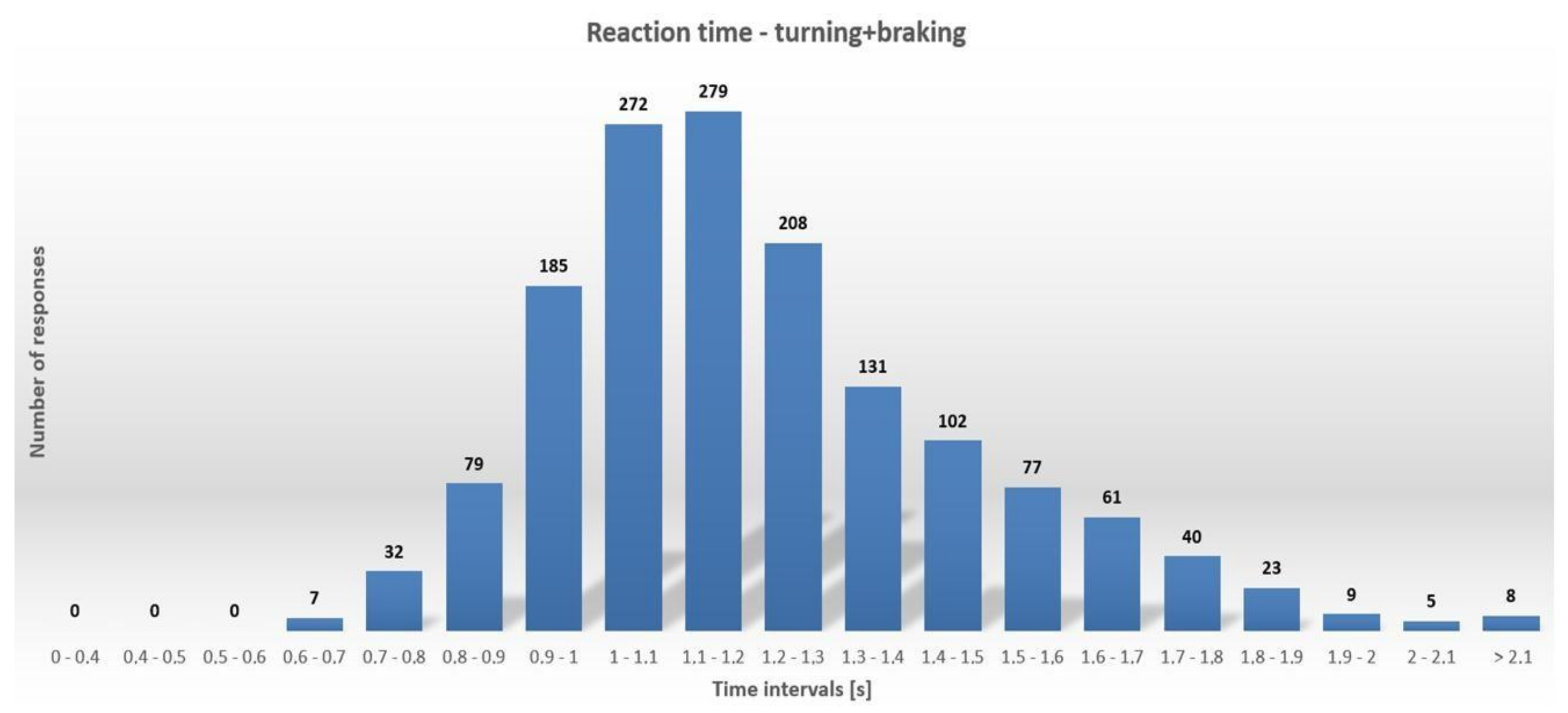 Average Driver Reaction Time in a Clinical Laboratory SaulhasVaughn