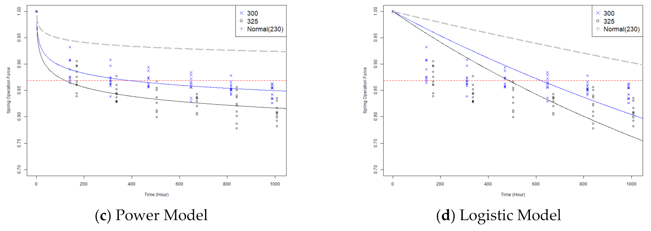 Applied Sciences Free FullText Reliability Analysis of Accelerated