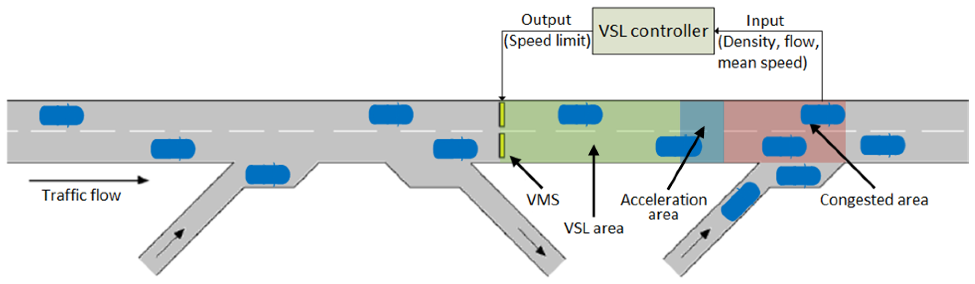 Applied Sciences Free FullText Variable Speed Limit and Ramp Metering for Mixed Traffic