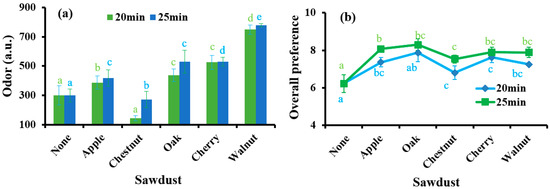 Applied Sciences Free Full Text Improved Hot Smoke Processing Of Chub Mackerel Scomber Japonicus Promotes Sensorial Physicochemical And Microbiological Characteristics Html Applied Sciences Free Full Text Improved Hot Smoke Processing Of Chub Mackerel Scomber Japonicus Promotes Sensorial Physicochemical And Microbiological Characteristics Html