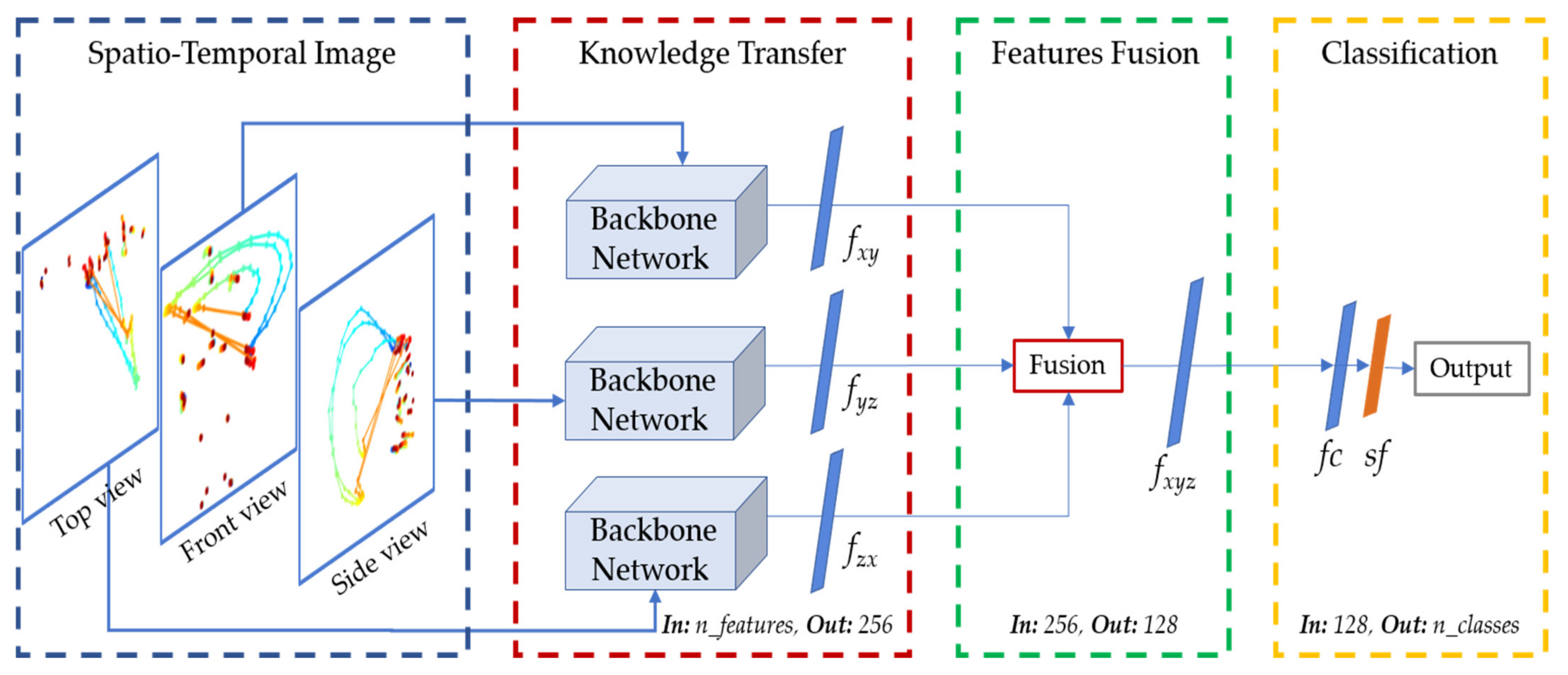 Deep Learning Based Human Activity Recognition Using Spatio-Temporal ...