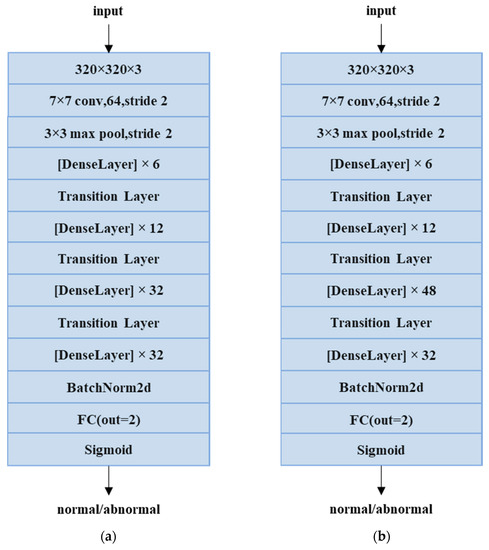 Applied Sciences Free Full Text Classification Of Shoulder X Ray Images With Deep Learning Ensemble Models Html