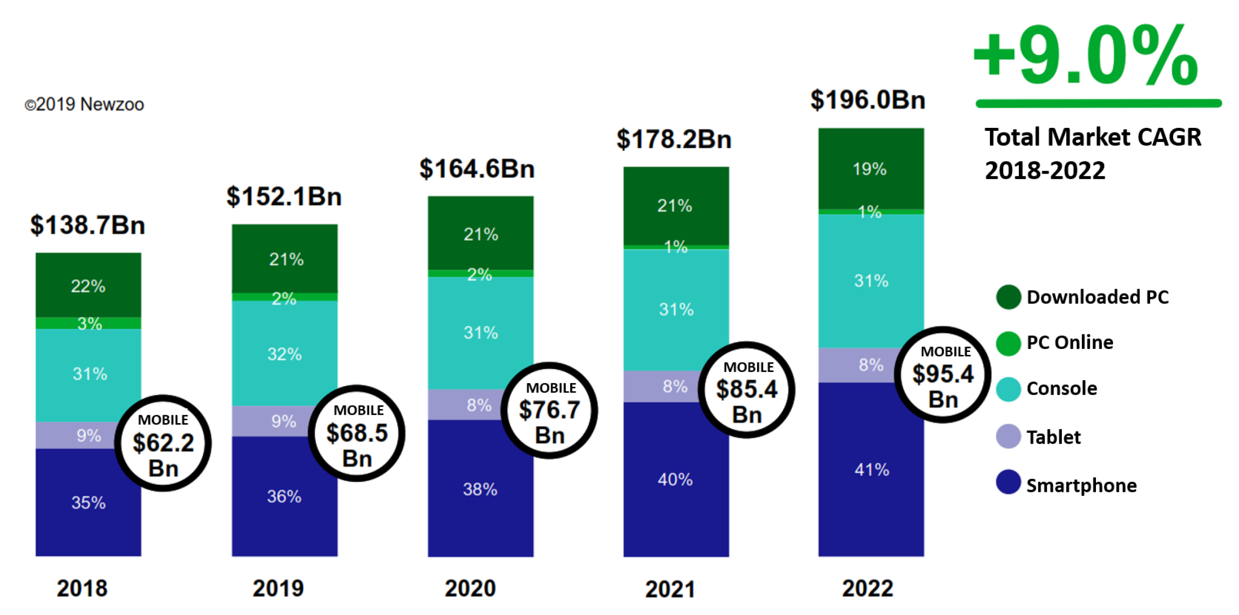 The Global Games Market Will Generate $152.1 Billion in 2019 as the U.S.  Overtakes China as the Biggest Market, by Newzoo