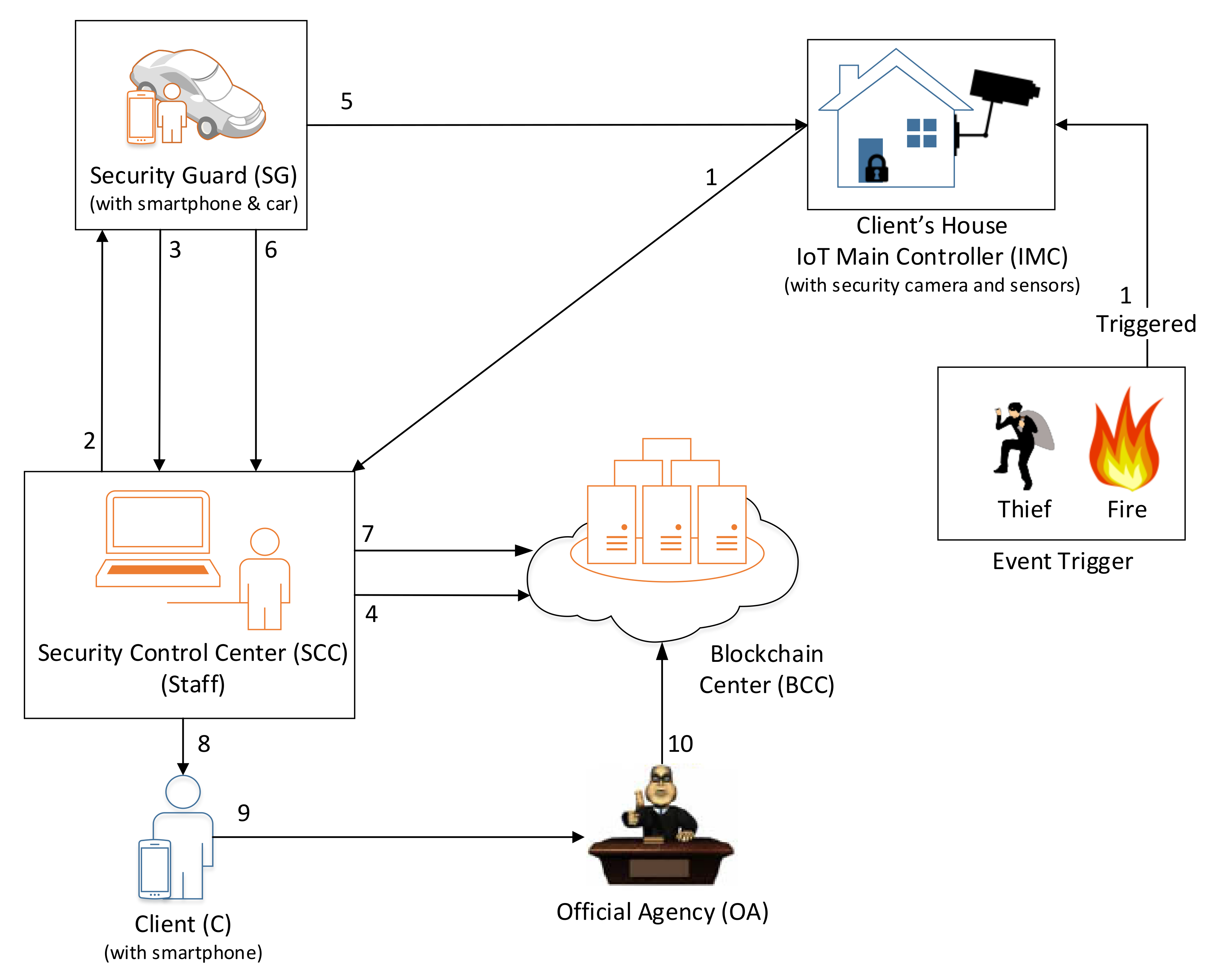 Applied Sciences Free Full Text A Traceable And Authenticated Iots Trigger Event Of Private Security Record Based On Blockchain Html