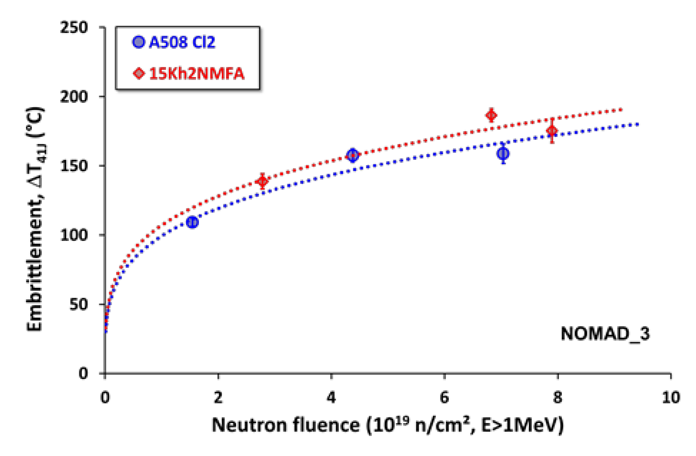 Applied Sciences Free Full Text Micromagnetic Characterization Of Operation Induced Damage In Charpy Specimens Of Rpv Steels Html