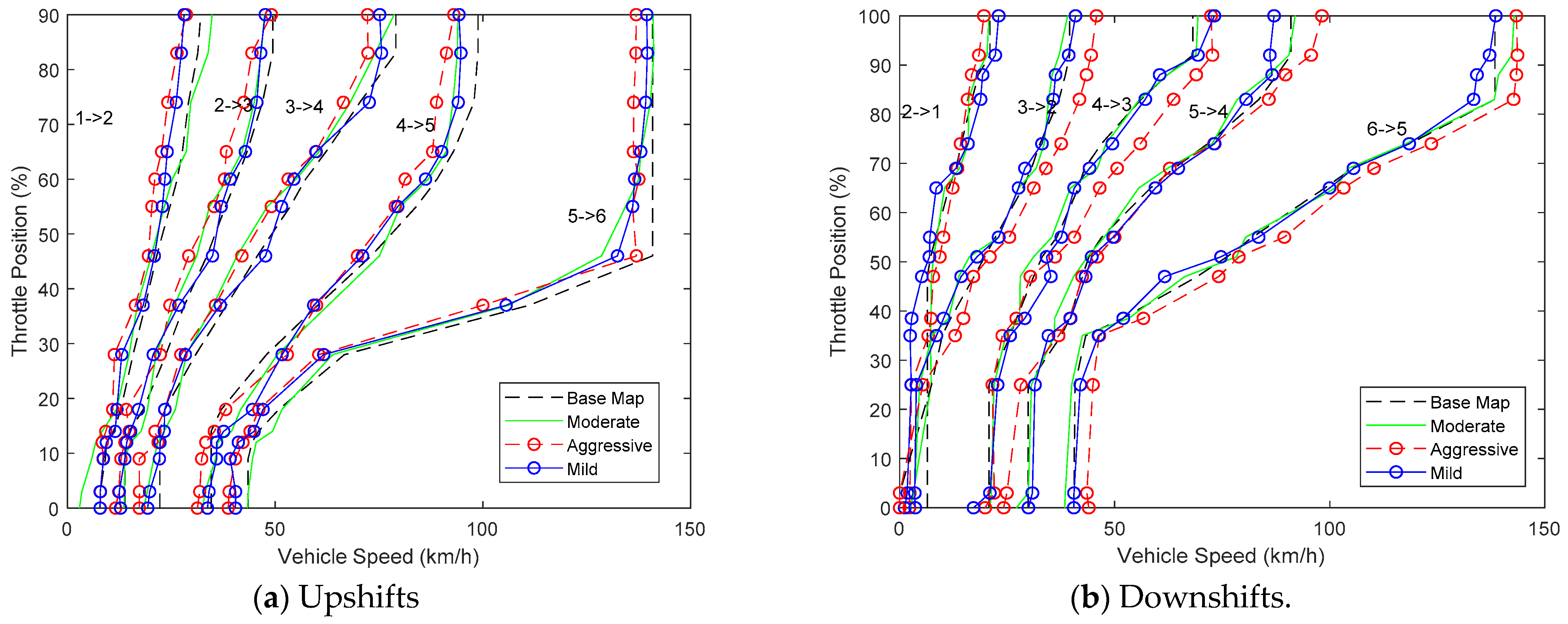 Applied Sciences | Free Full-Text | Integrating Gear Shifting