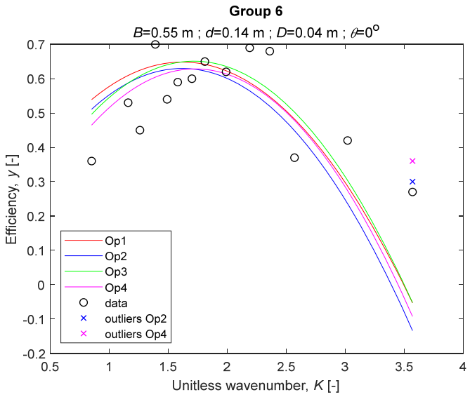 Applied Sciences Free Full Text Regression Diagnostics With Predicted Residuals Of Linear Model With Improved Singular Value Classification Applied To Forecast The Hydrodynamic Efficiency Of Wave Energy Converters Html Applied Sciences Free Full Text Regression Diagnostics With Predicted Residuals Of Linear Model With Improved Singular Value Classification Applied To Forecast The Hydrodynamic Efficiency Of Wave Energy Converters Html