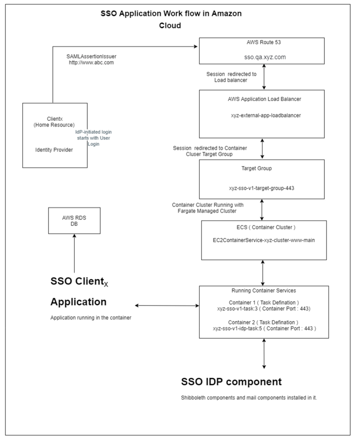 Applied Sciences Free Full Text aa Sso And Mfa Implementation In Multi Cloud To Mitigate Rising Threats And Concerns Related To User Metadata Html