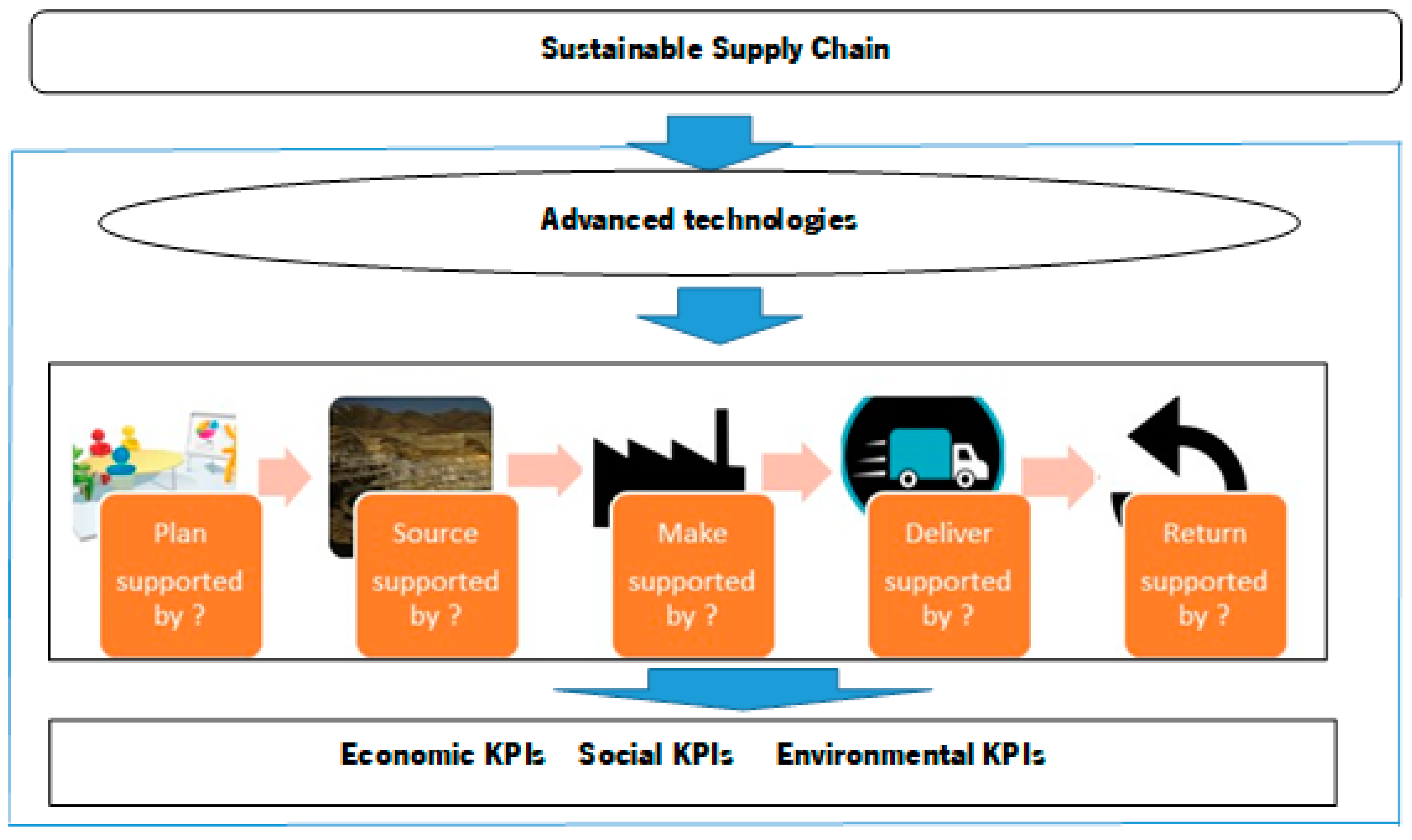 scor model example