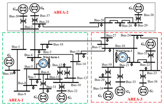 Load Frequency Control for Multi-Area Power Plants with Integrated Wind ...