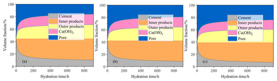 Effects of Water-to-Cement Ratio on Pore Structure Evolution and ...