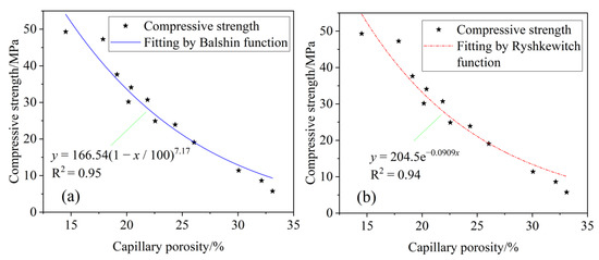 Effects of Water-to-Cement Ratio on Pore Structure Evolution and ...