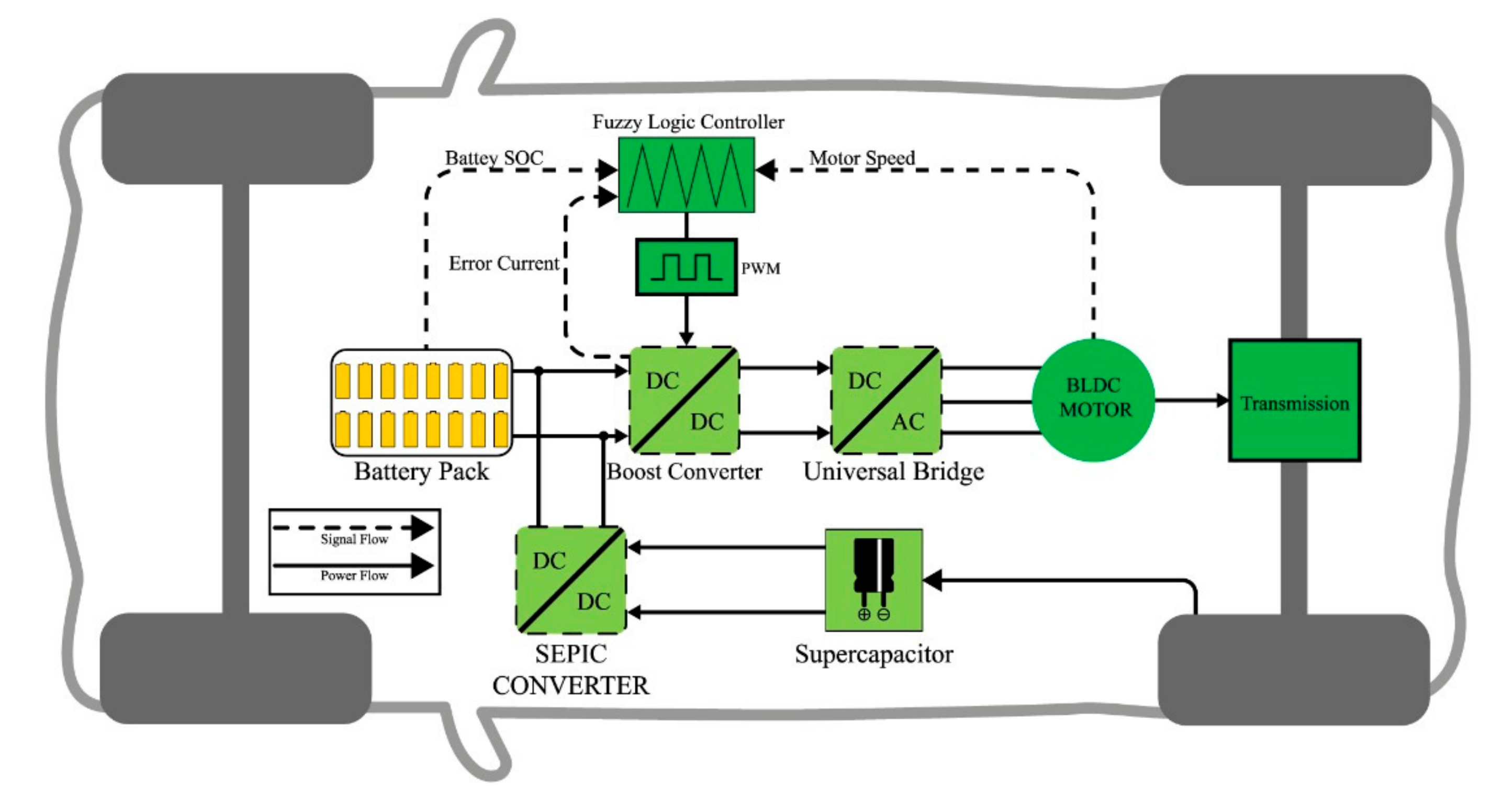 Hybrid control. Fuzzy Logic электронный модуль. Схема китайский электромобиль Hybrid. Hybrid Energy Storage scheme. Fuzzy Logic Control.